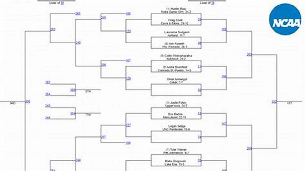 Ncaa Wrestling Championships 2024 Updated., 2024