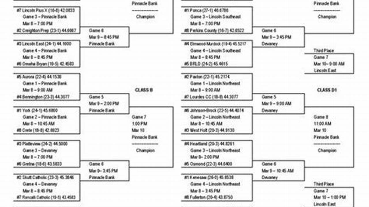 Nebraska State Basketball 2024 Bracket