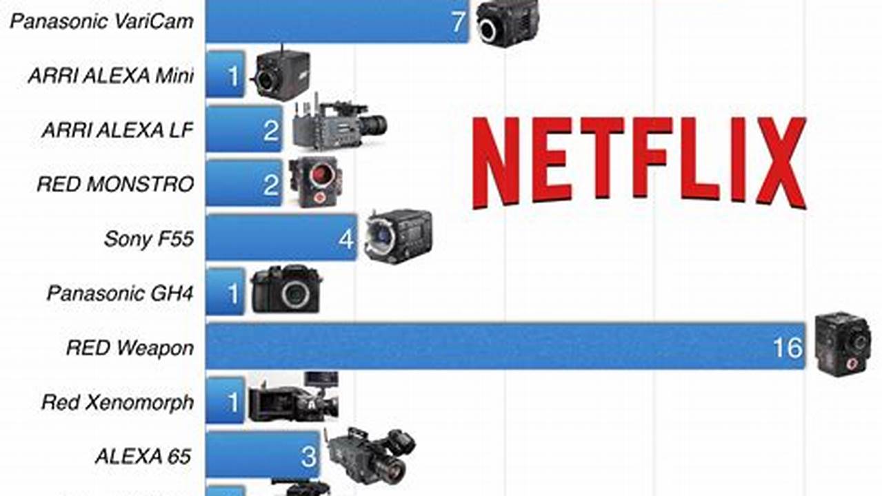 Netflix Camera List 2024