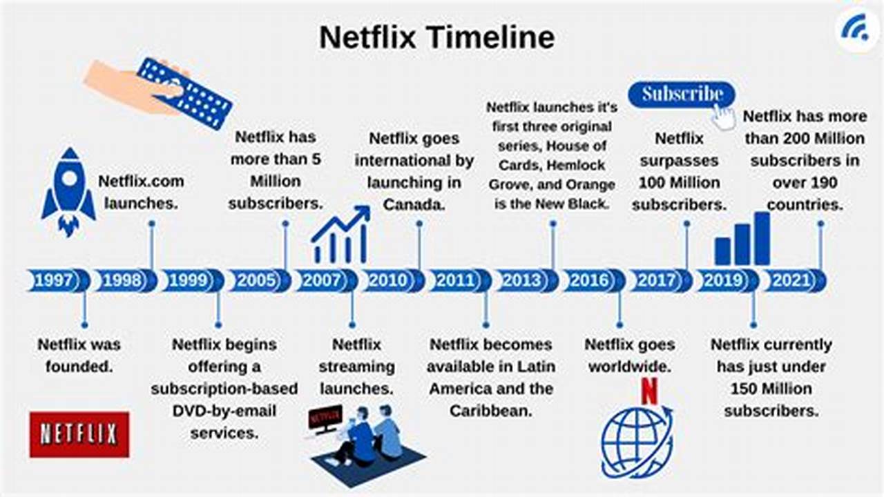 Netflix Is Launching Milestone Movies, 2024