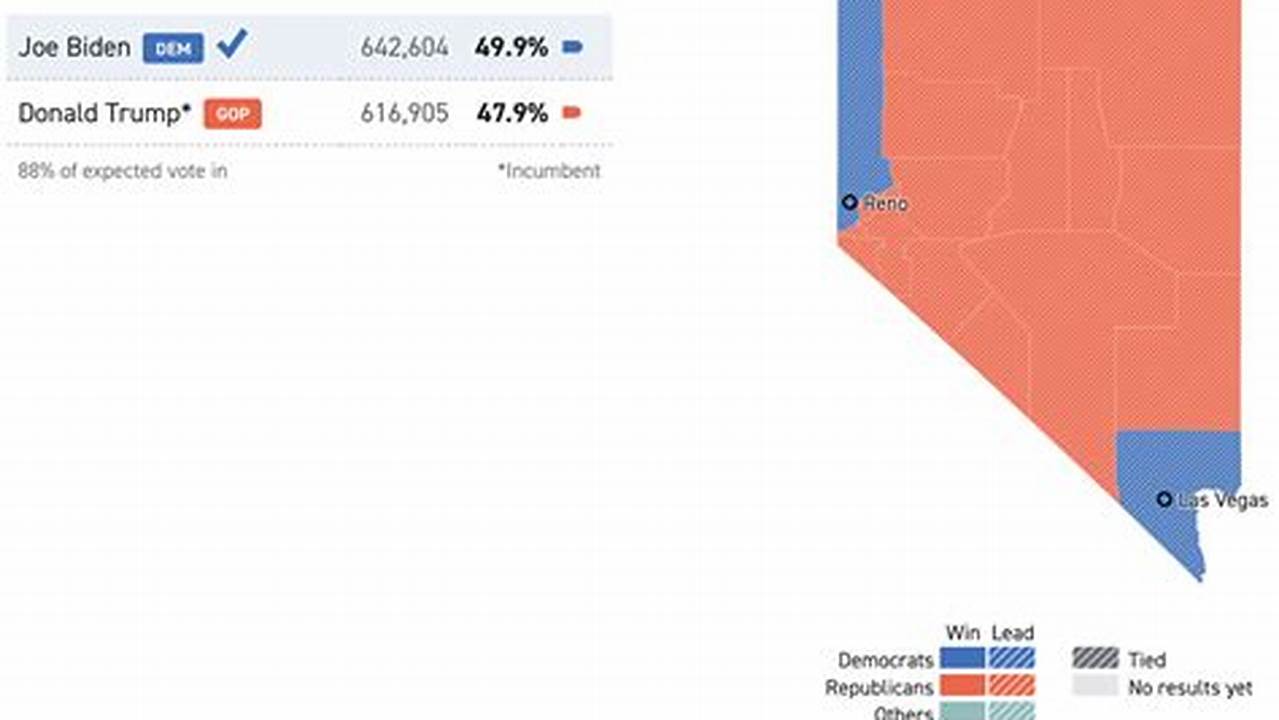 Nevada Has Gone To The Democrats In Four Straight Presidential Elections, But By Thin Margins., 2024
