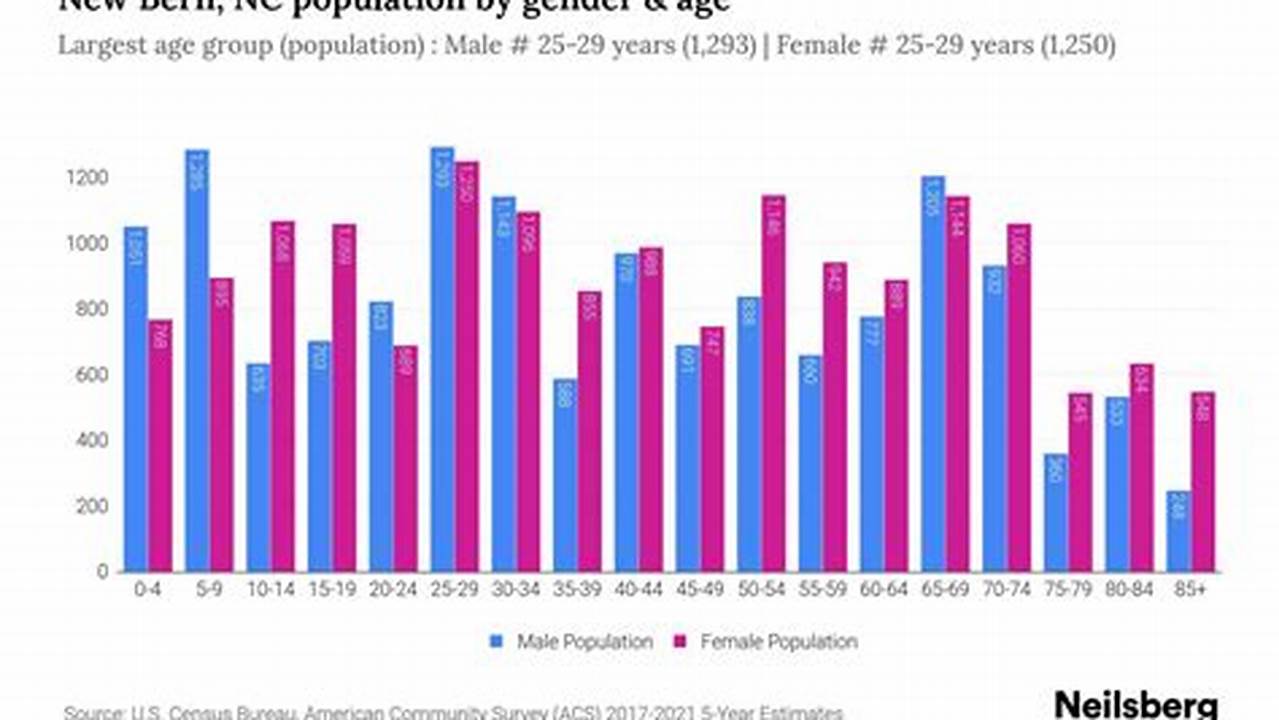 New Bern Nc Population 2024 Demographics
