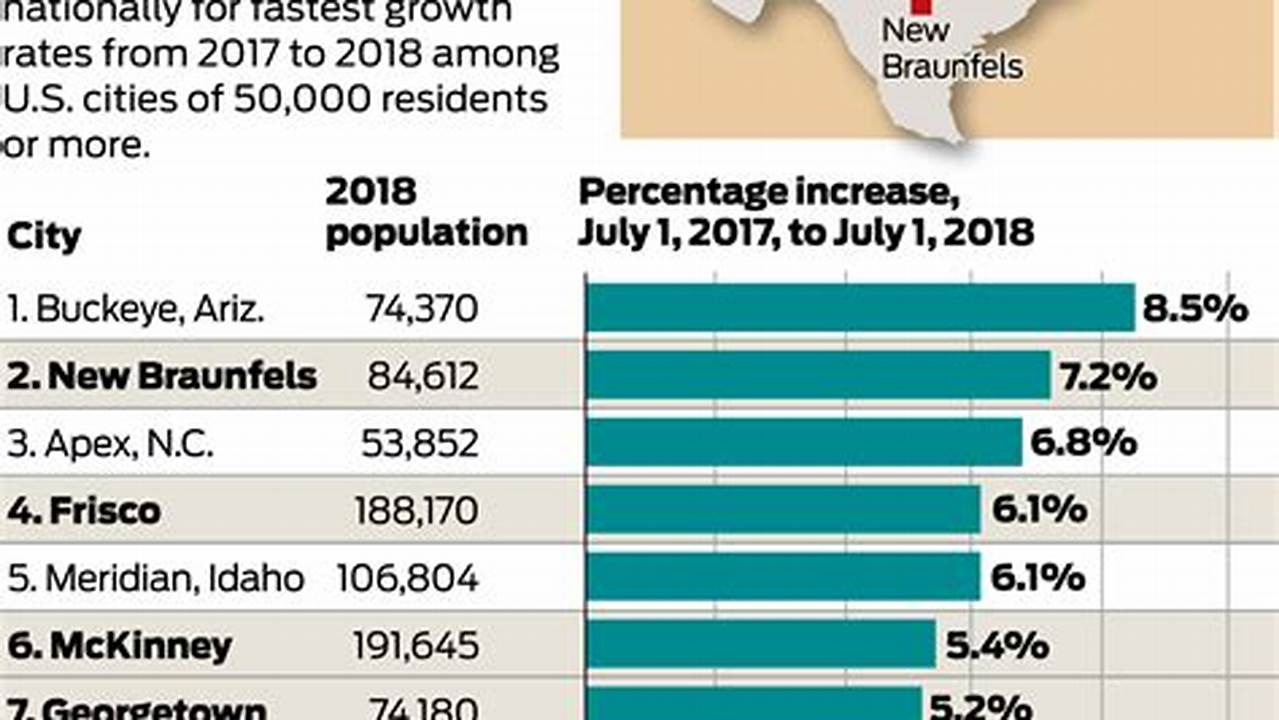 New Braunfels Population 2024 Chart