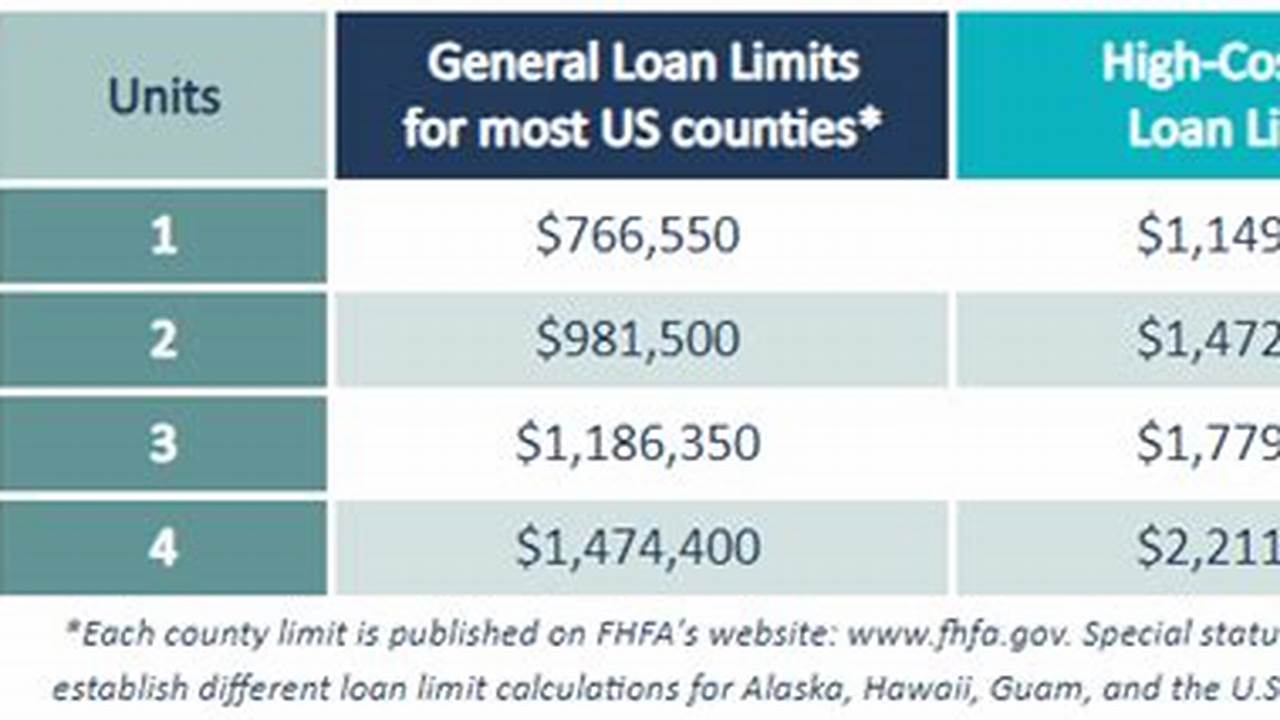 New Conforming Loan Limits 2024