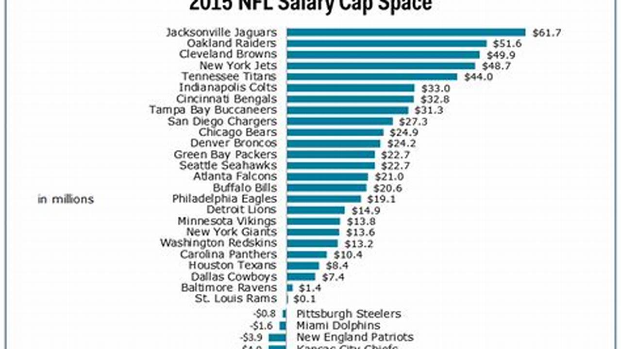 New England Patriots Salary Cap 2024