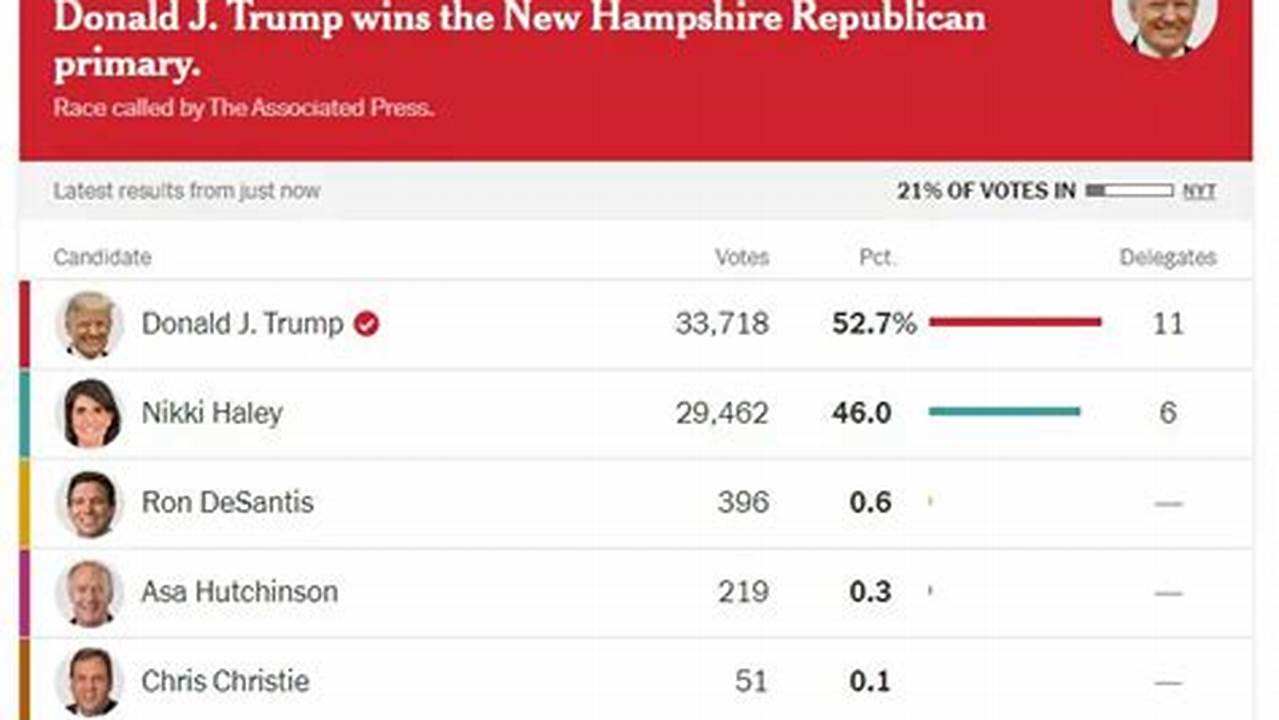New Hampshire Presidential Primary Results., 2024