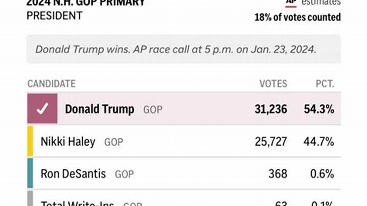 New Hampshire Primary 2024 Results Wsj