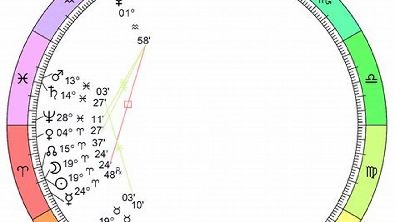 New Moon Solar Eclipse In Aries Chart, 2024