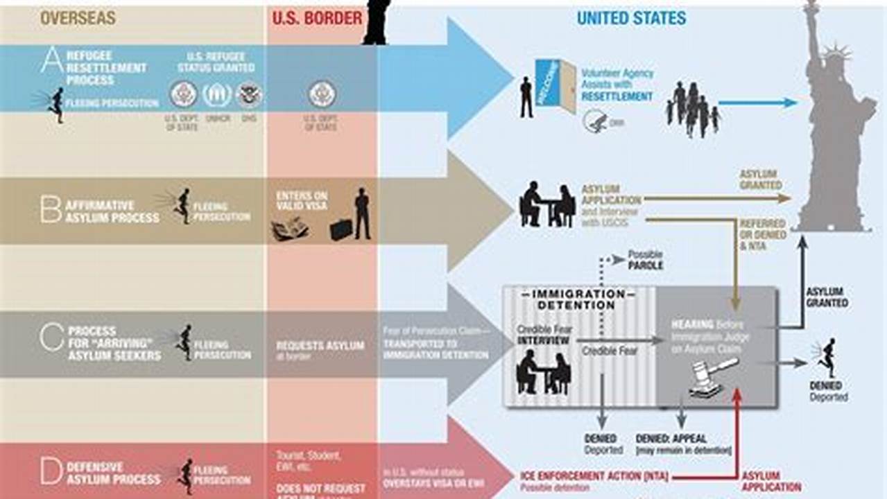 New Rules For Asylum Seekers In Usa 2024