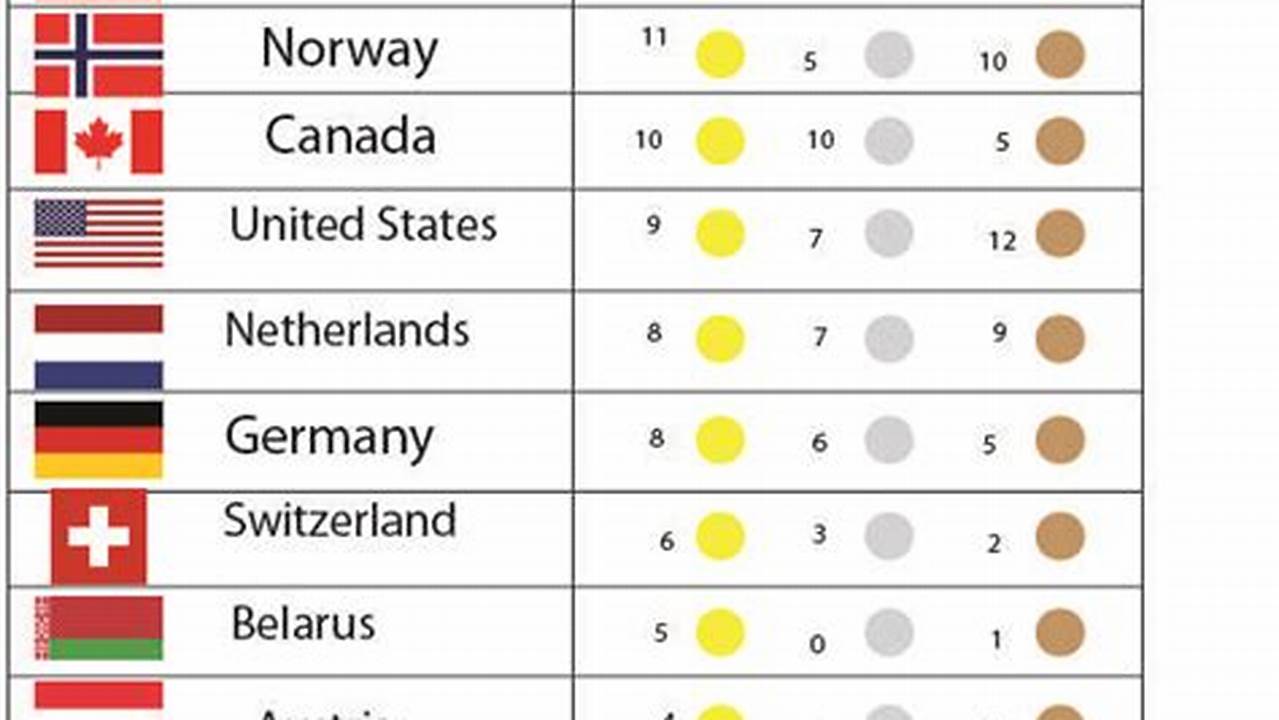 New Summer Olympic Sports 2024 Medal Count Wiki