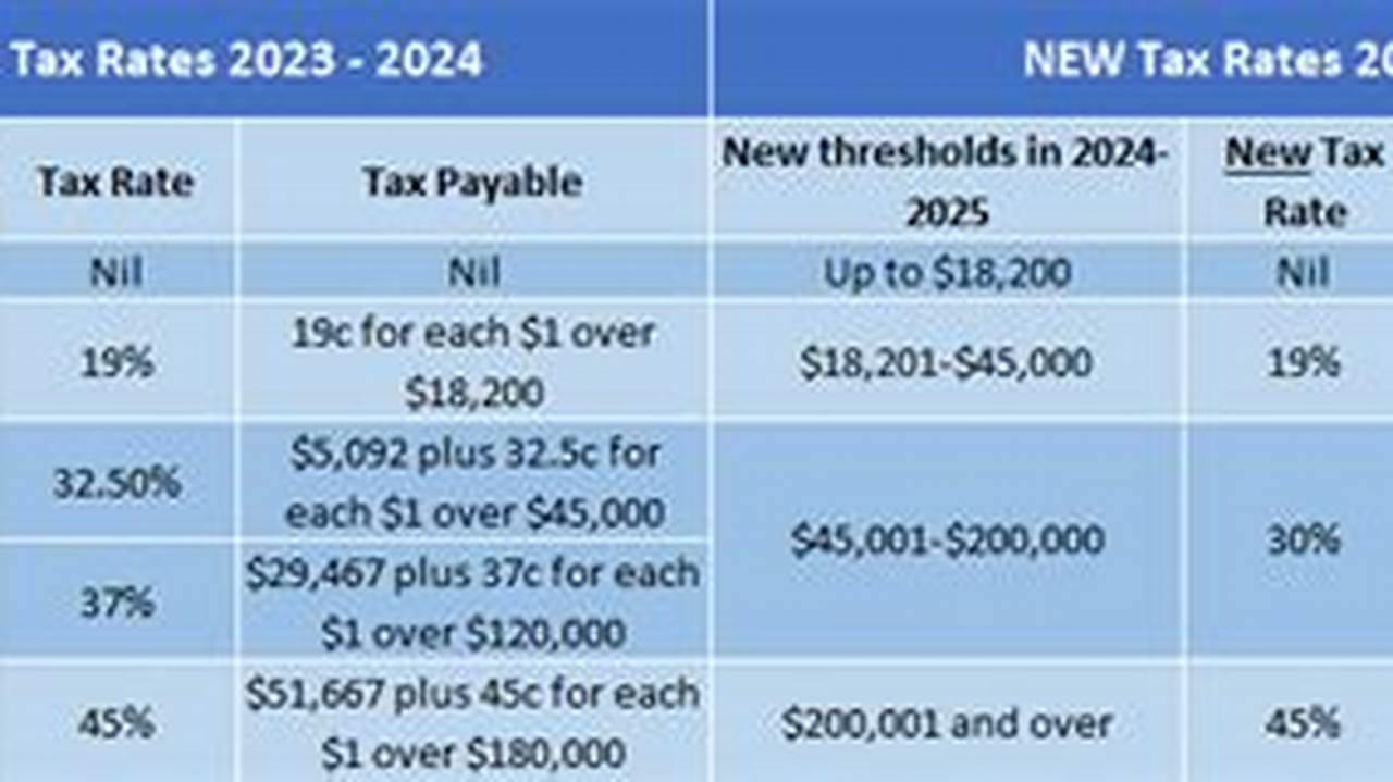New Tax Table, From July 1St 2024, With Legislated Stage 3 Tax Cuts;, 2024