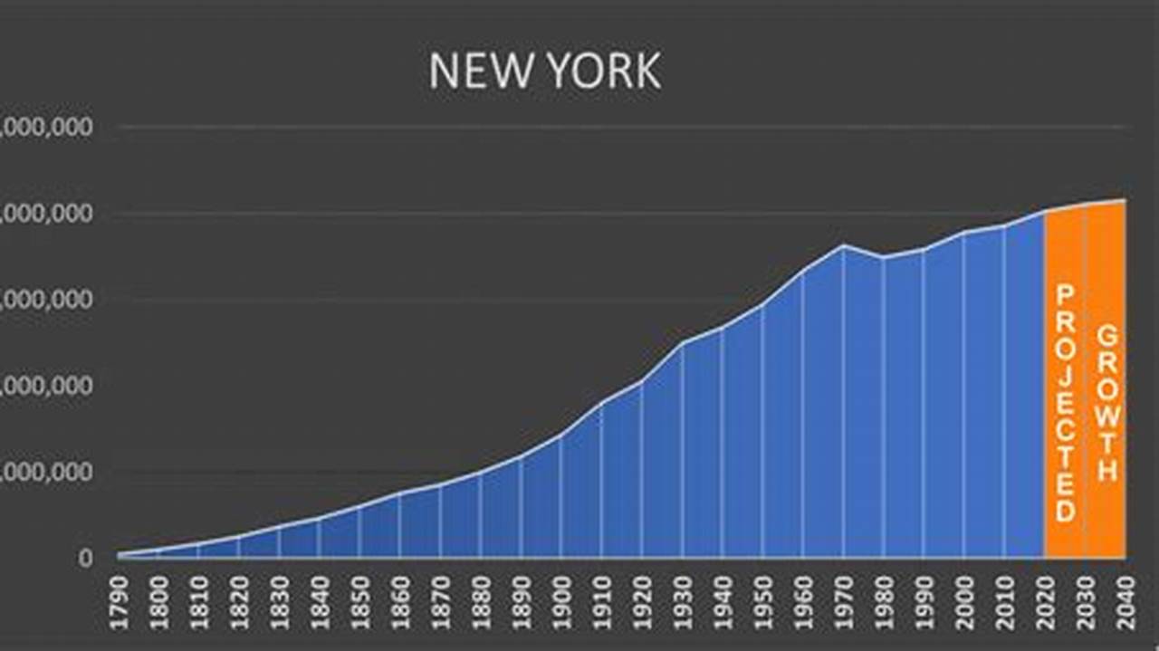 New York Population 2024