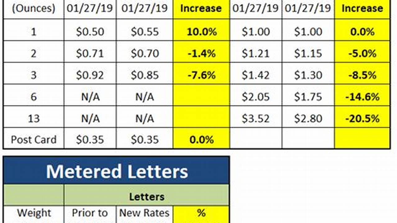 New Zip Codes Added In 2024 Year