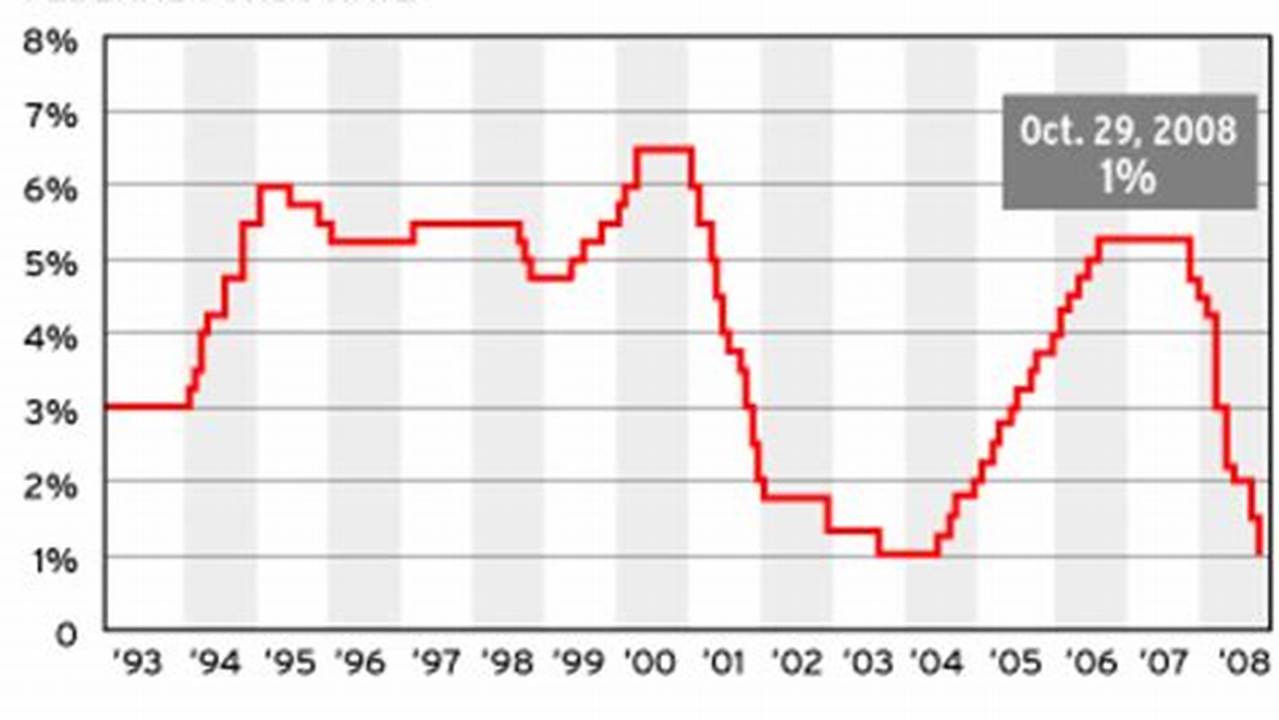 Next Fed Hike 2024