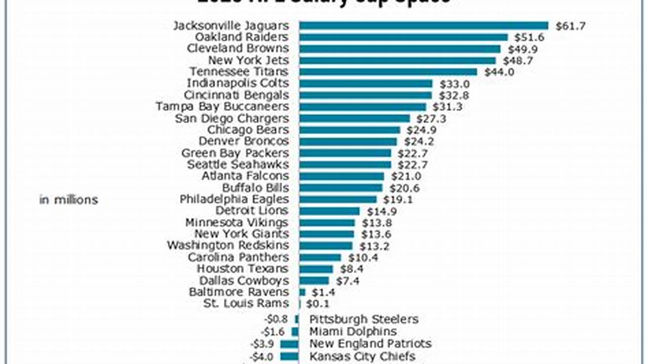 Nfl 2024 Cap Space