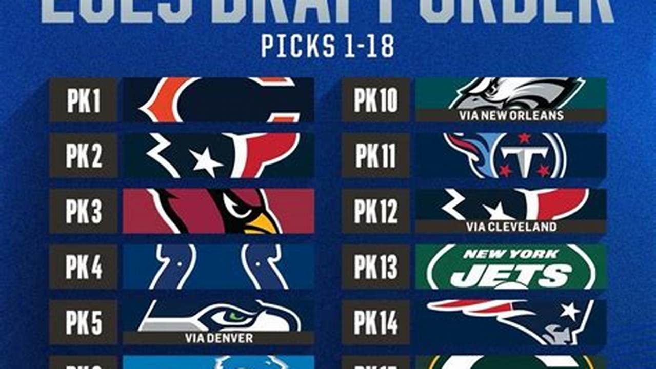 Nfl Draft Order 2024 The 2023 Nfl Draft Order Is All But Settled, With The Eagles And Chiefs Set To Decide The Final Two Selections On Super Bowl Sunday., 2024