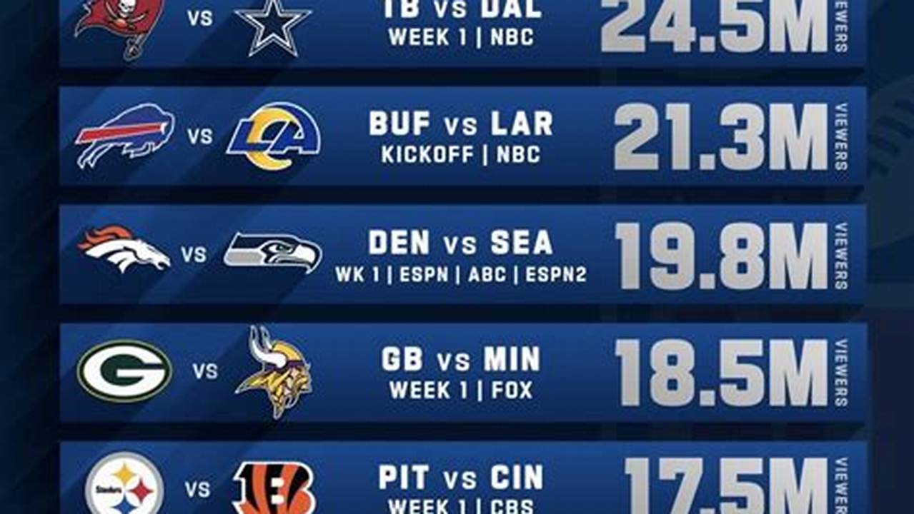 Nfl Most Watched Games 2024