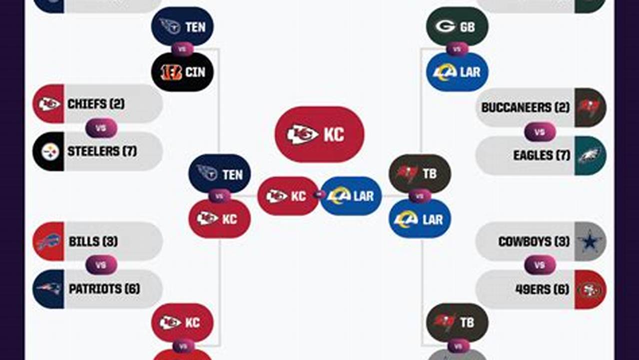 Nfl Playoff Simulator 2024