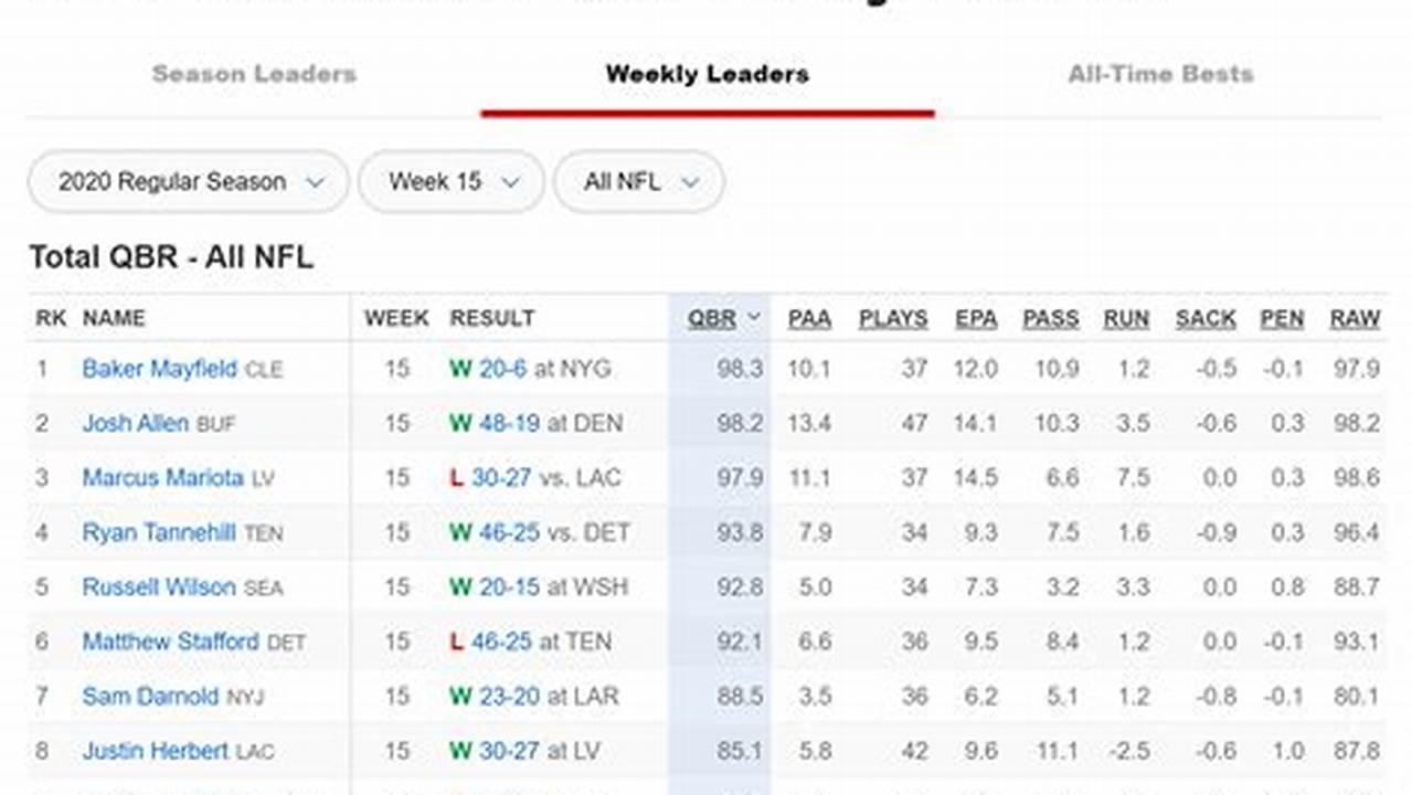 Nfl Qbr Leaders 2024