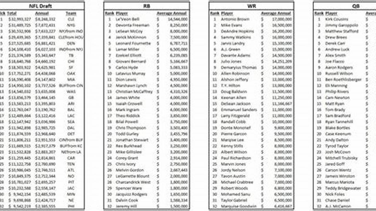 Nfl Rookie Pay Scale 2024