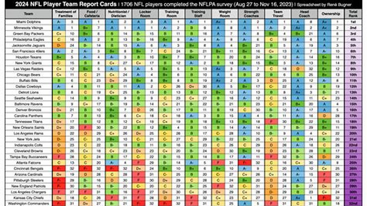 Nflpa Report Card 2024au