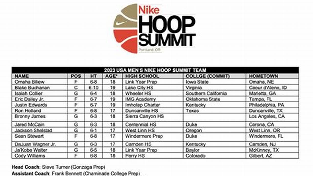 Nike Announced Today The World Select Team Rosters For The 2024 Nike Hoop Summit, Set For Saturday, April 13, At Moda Center In Portland, Oregon., 2024