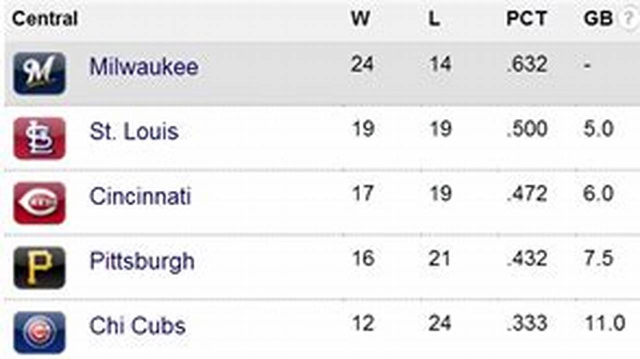 Nl Central Standings 2024