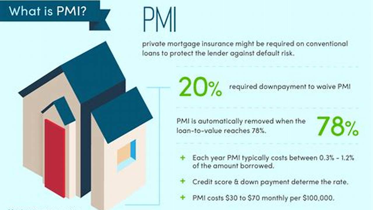 No Private Mortgage Insurance (PMI), Loan