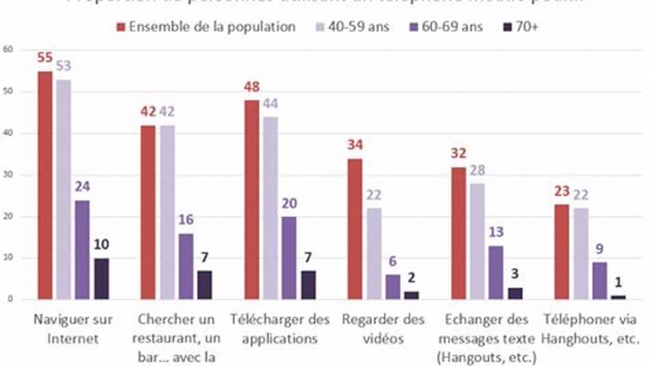 Nombre De Personnes Ayant Un Téléphone Portable En France