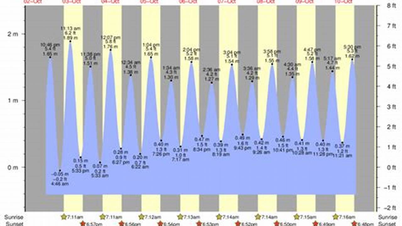 North Myrtle Beach Tide Chart 2024