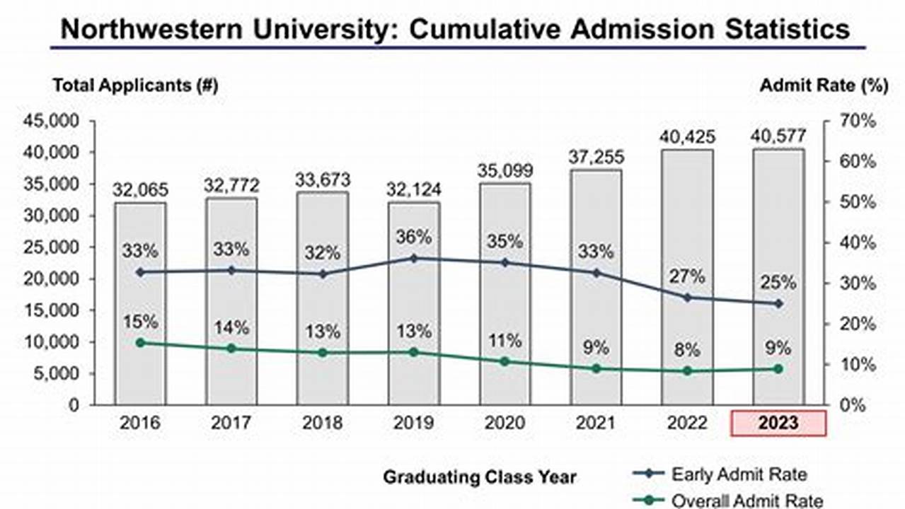 Northwestern Admission Rate 2024au