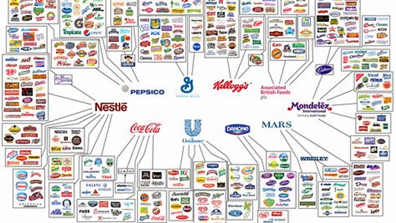 Not Every Brand Remains The Same, Check Out Who Owns Who., 2024