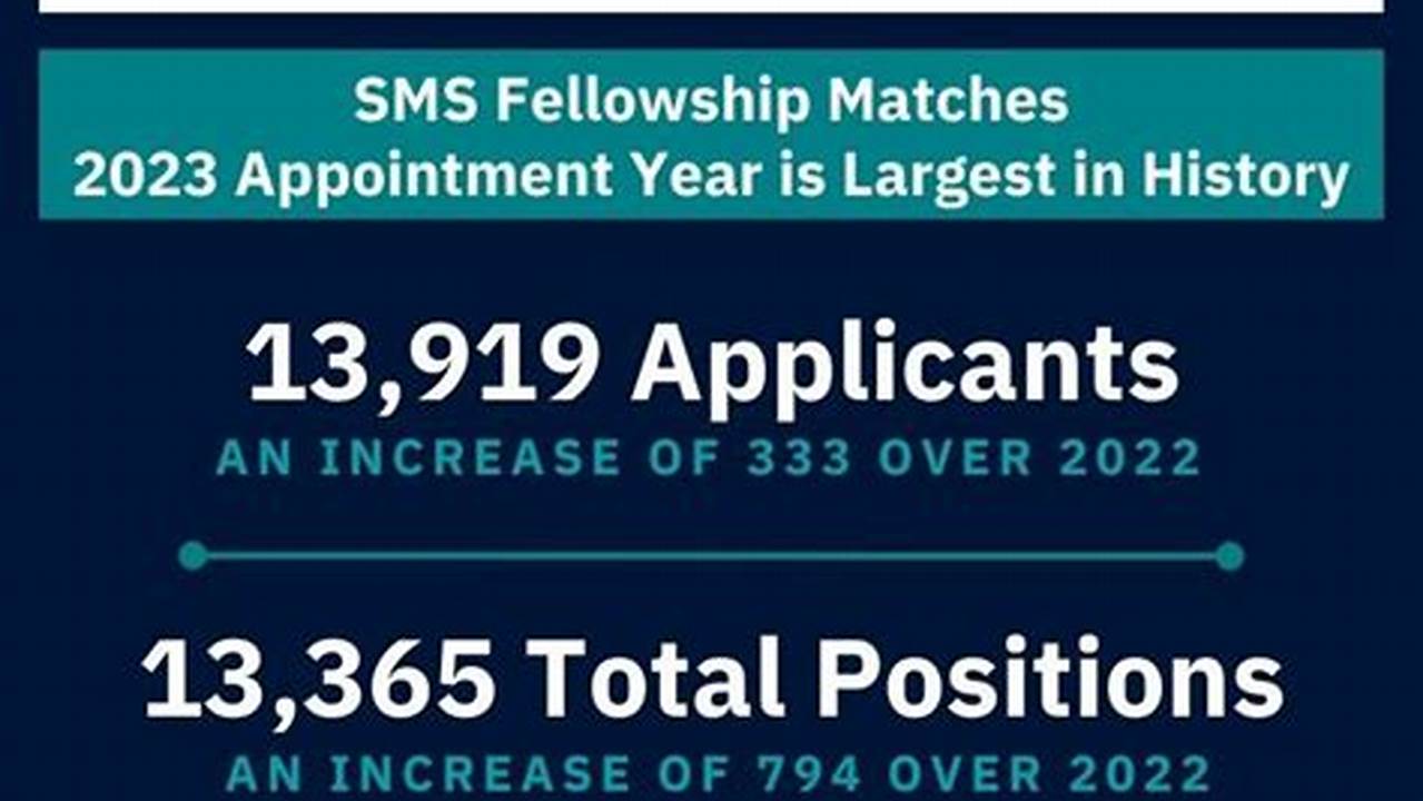 Nrmp Results And Data Specialties Matching Service, 2024 Appointment Year (Pdf, 178 Pages), A Report Summarizing All Fellowship Matches In The Nrmp’s Specialties Matching Service (Sms®)., 2024