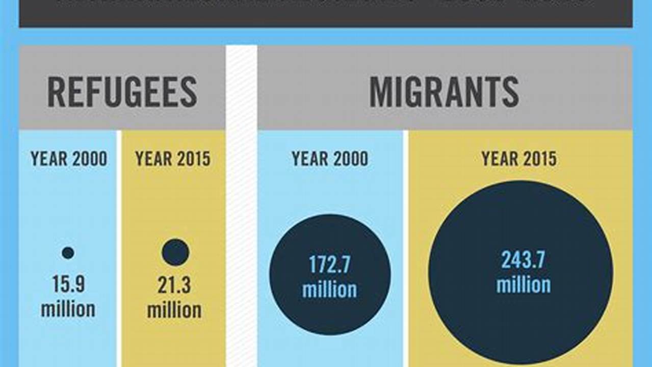 Number Of Migrants 2024