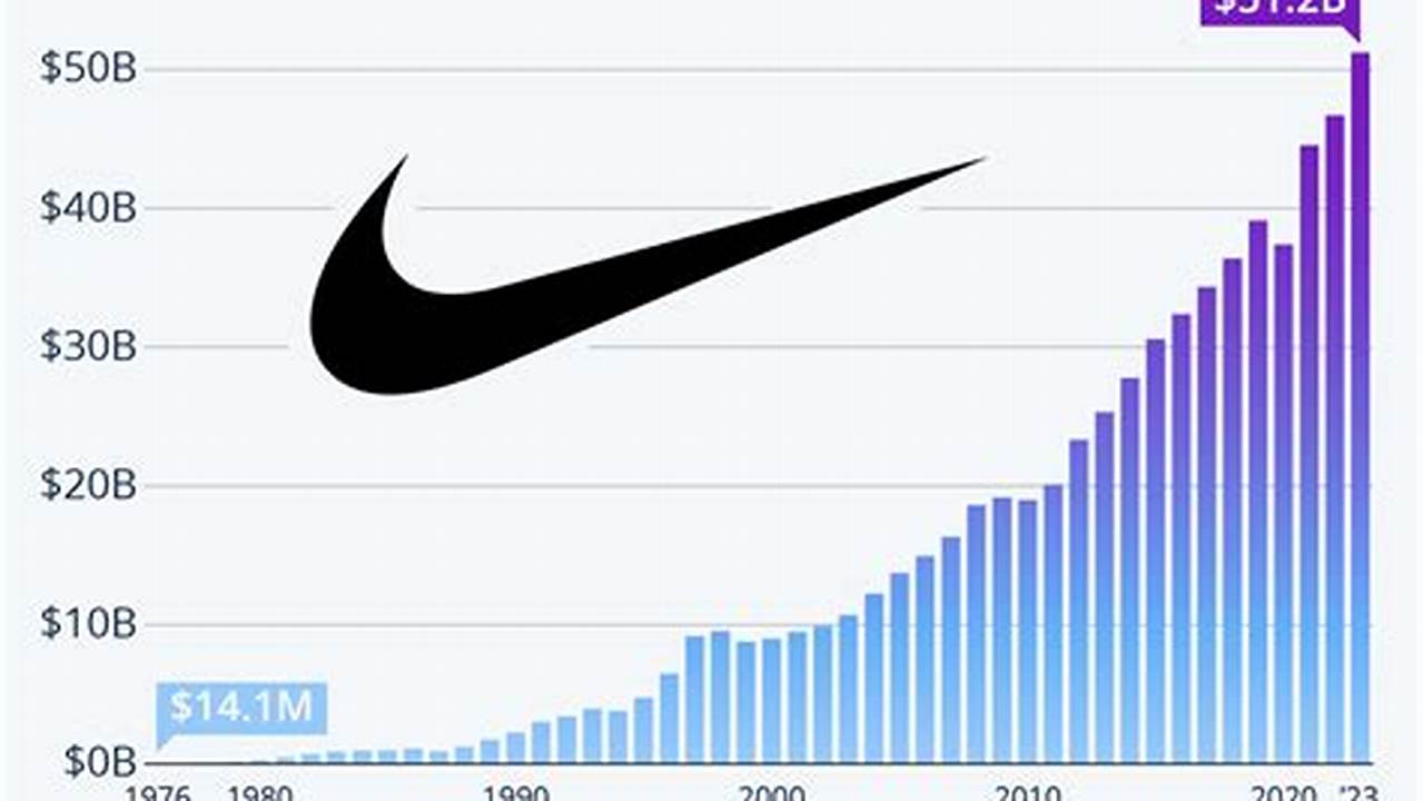 Number Of Nike Employees 2024