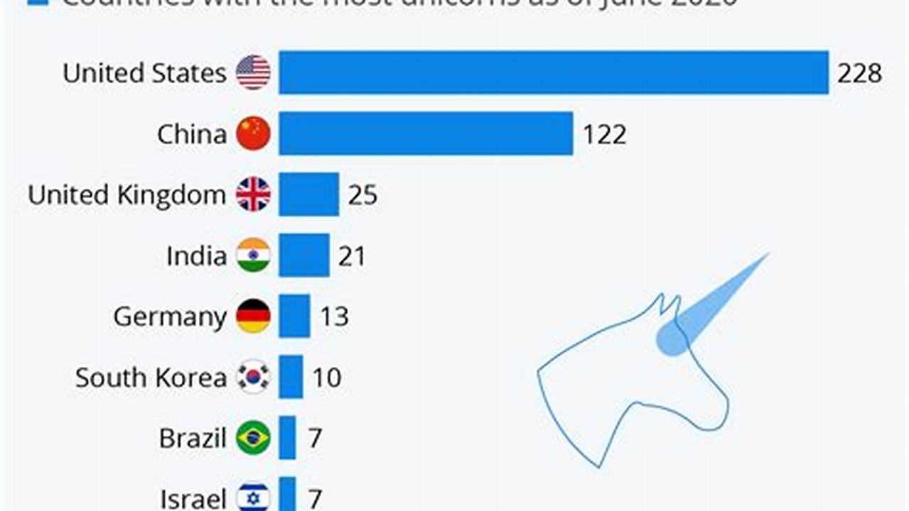 Number Of Unicorns By Country 2024
