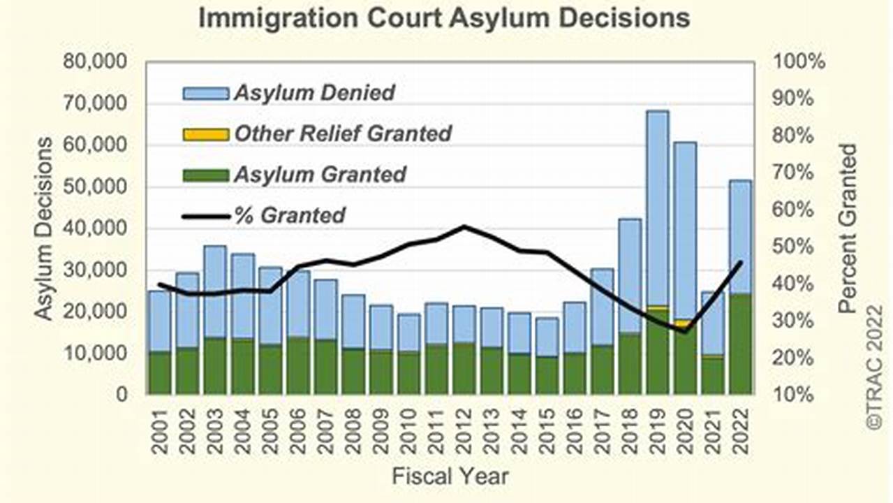 Number One Would Be To Ensure The Swift Processing Of Asylum., 2024