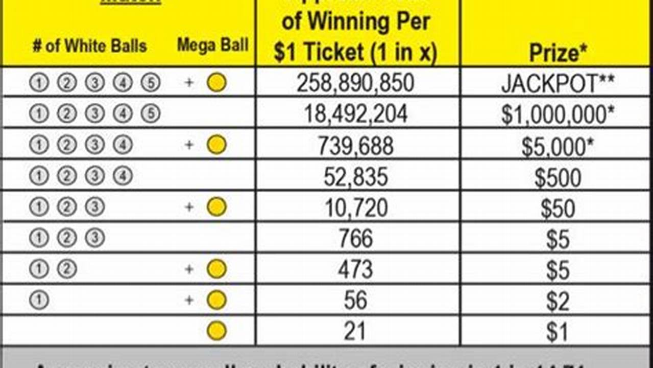 Numbers Matched Payout Per Winner Total Winners Prize Fund Amount;, 2024