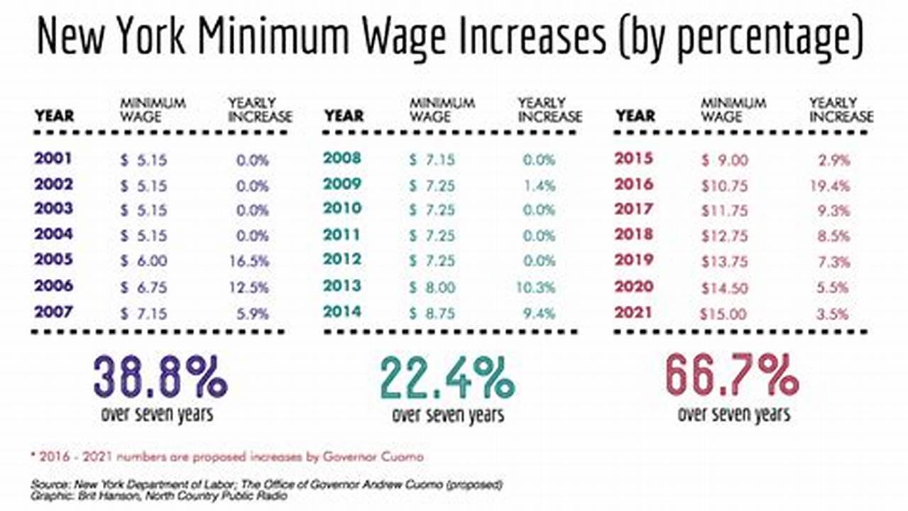 Ny State Minimum Wage Increase 2024