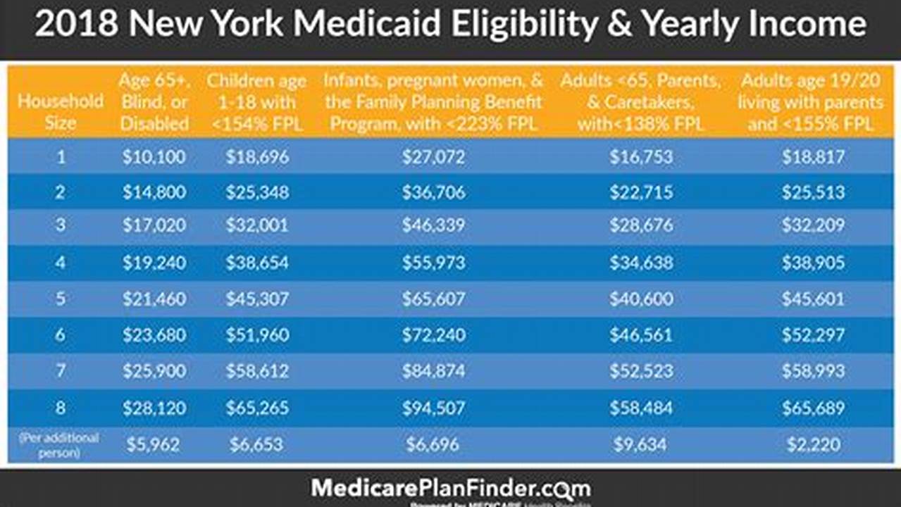 Ny State Of Health Medicaid Income Guidelines 2024