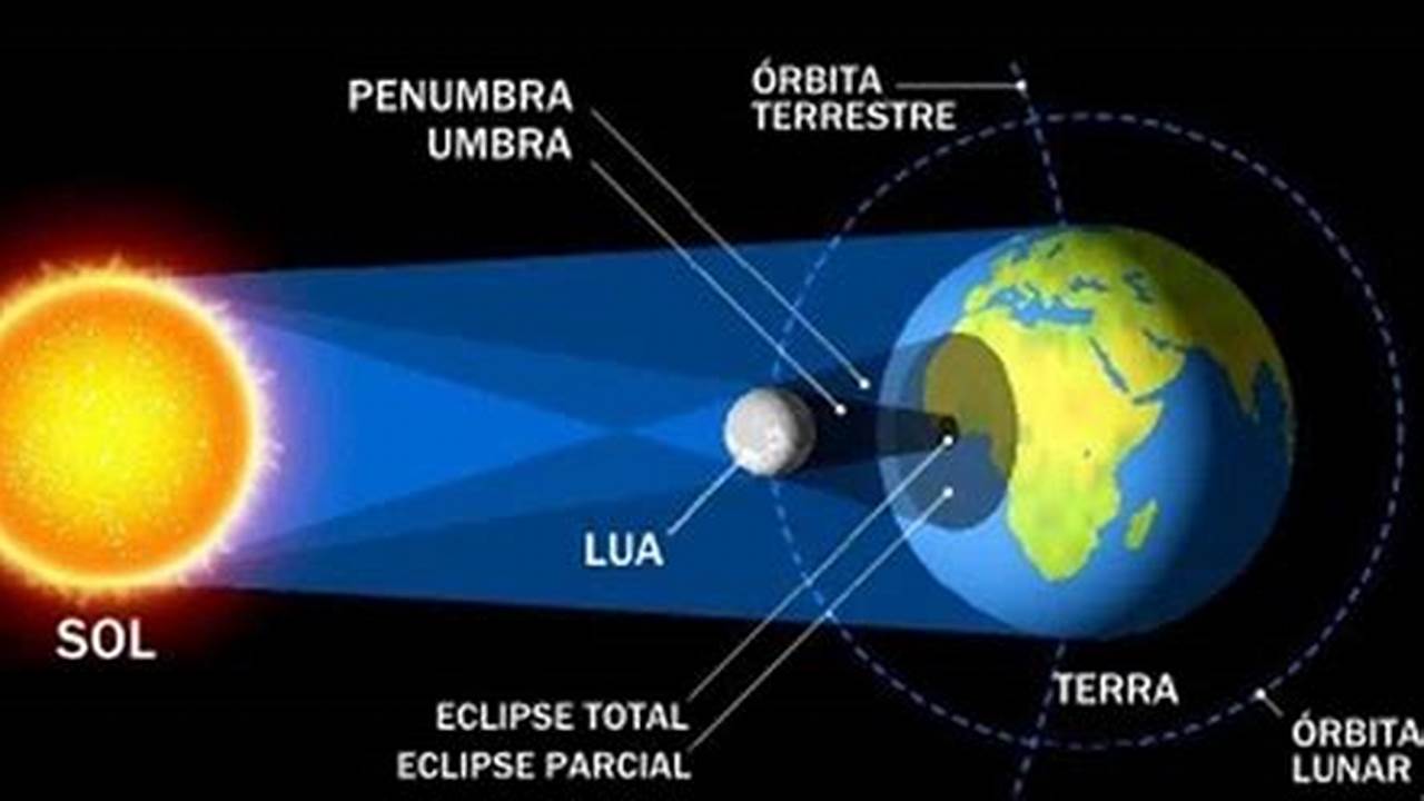 O Segundo É Um Eclipse Solar, Que Deve Ocorrer No Mesmo Eixo No Dia 8 De Abril,., 2024