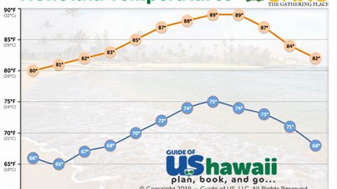 Oahu Weather In April 2024