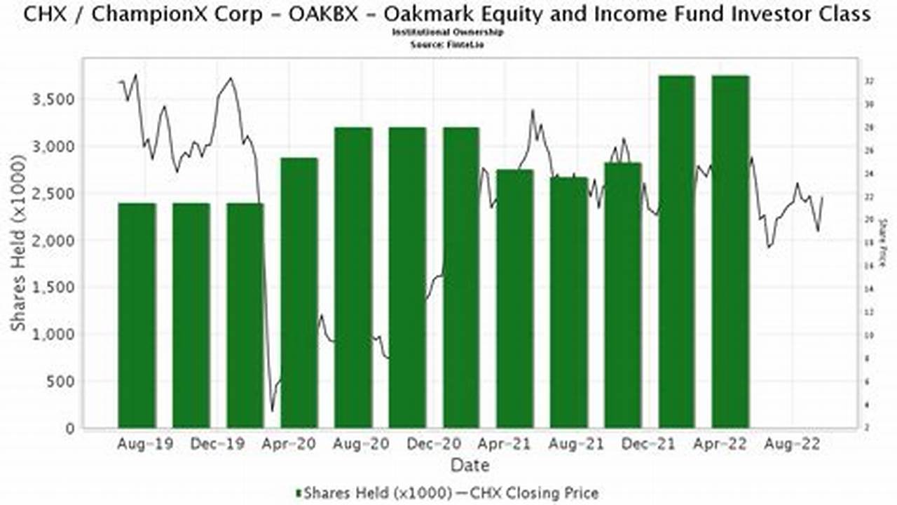 Oakmark Year End Distributions 2024