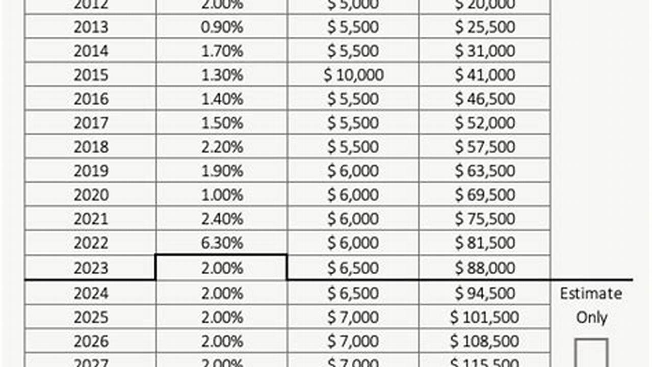 Oasdi Limit 2024