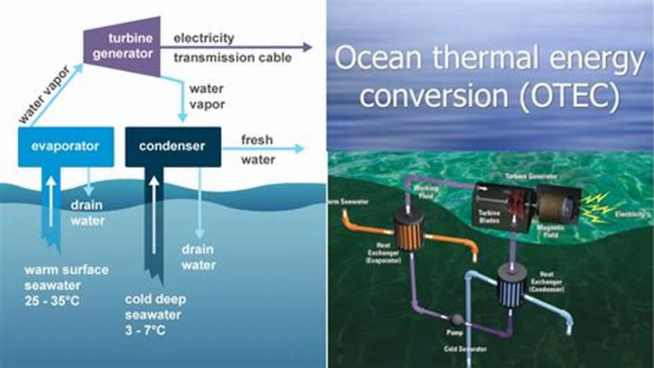 Ocean Thermal Energy Conversion (OTEC), Energy Innovation