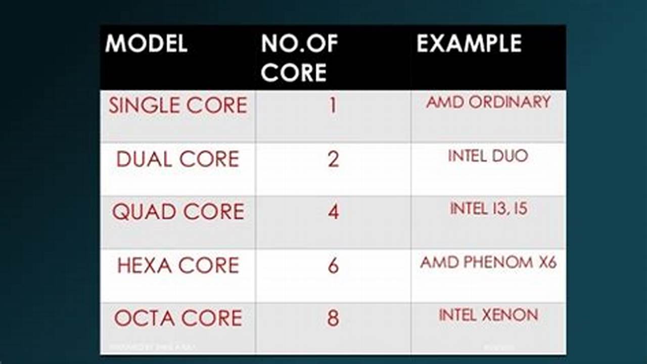 Octa Core (2.2 Ghz, Dual Core + 2 Ghz, Hexa., 2024