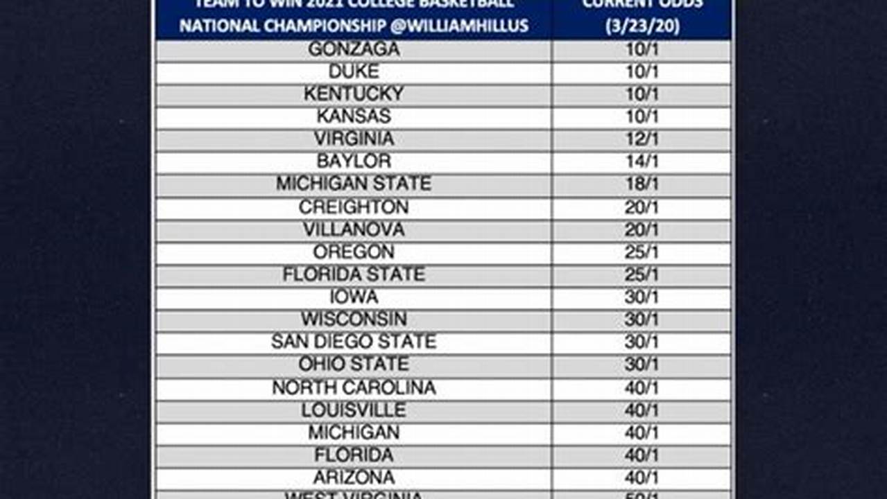 Odds To Win The National Championship, 2024
