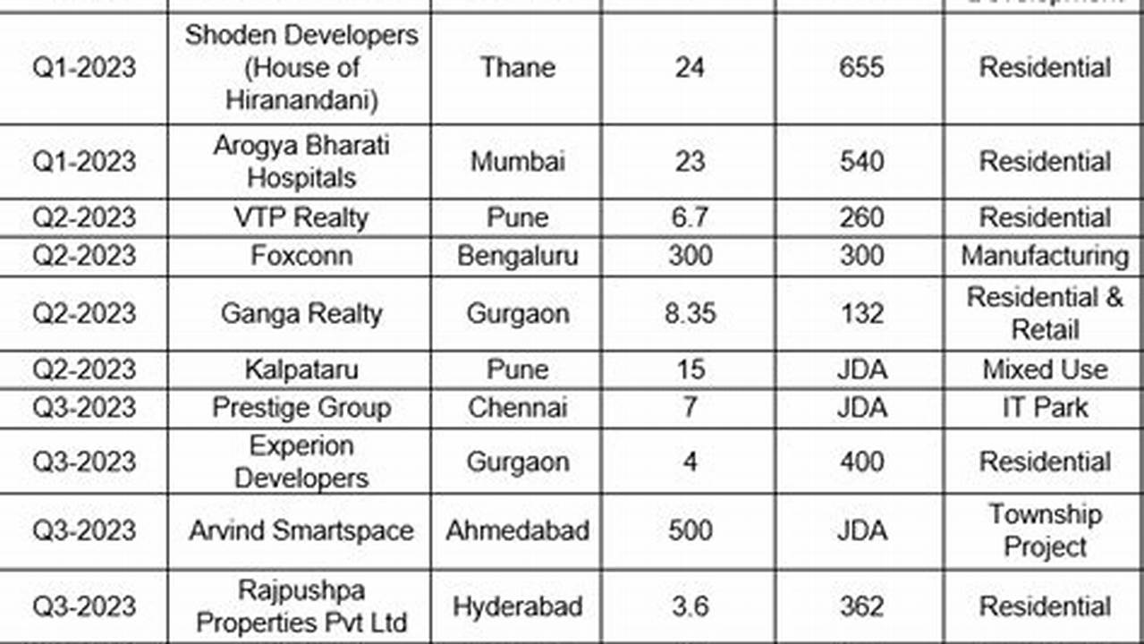 Of 97 Land Deals Closed In 2023, About 74 Deals For Over 1,945+ Acres Are Proposed For Residential Development Across Tier 1, 2 And 3 Cities., 2024