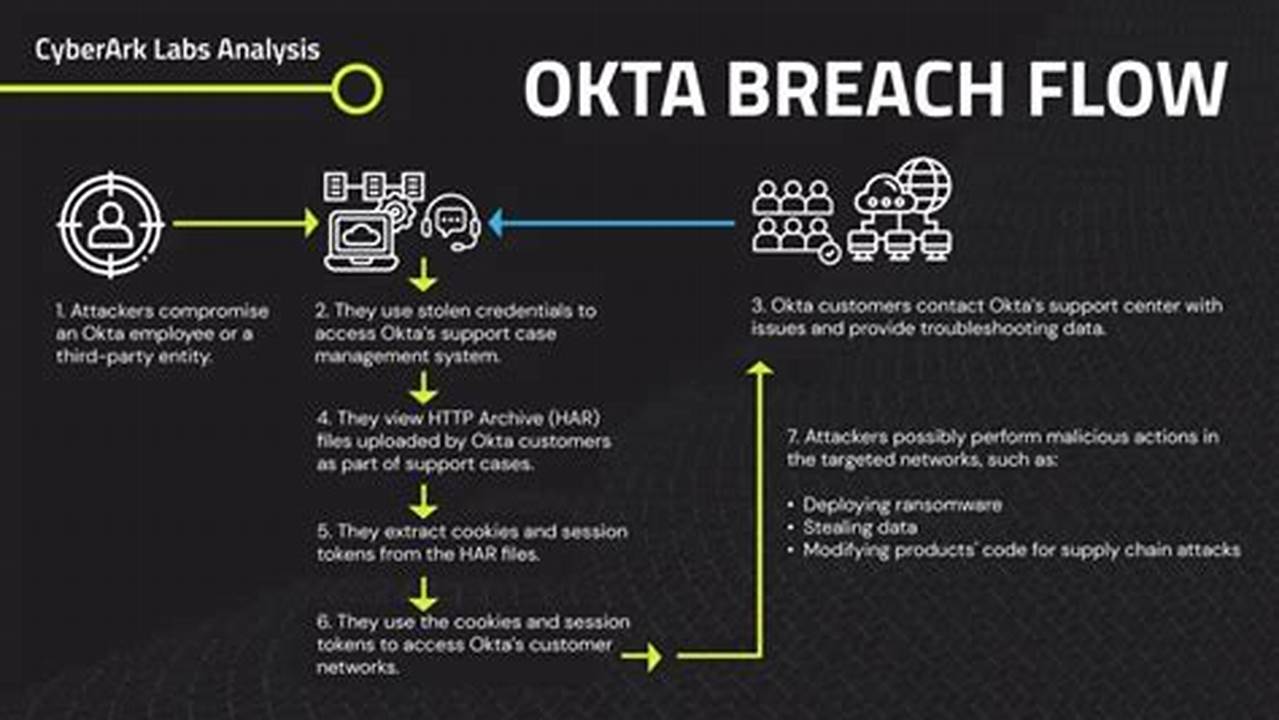 Okta Breach 2024