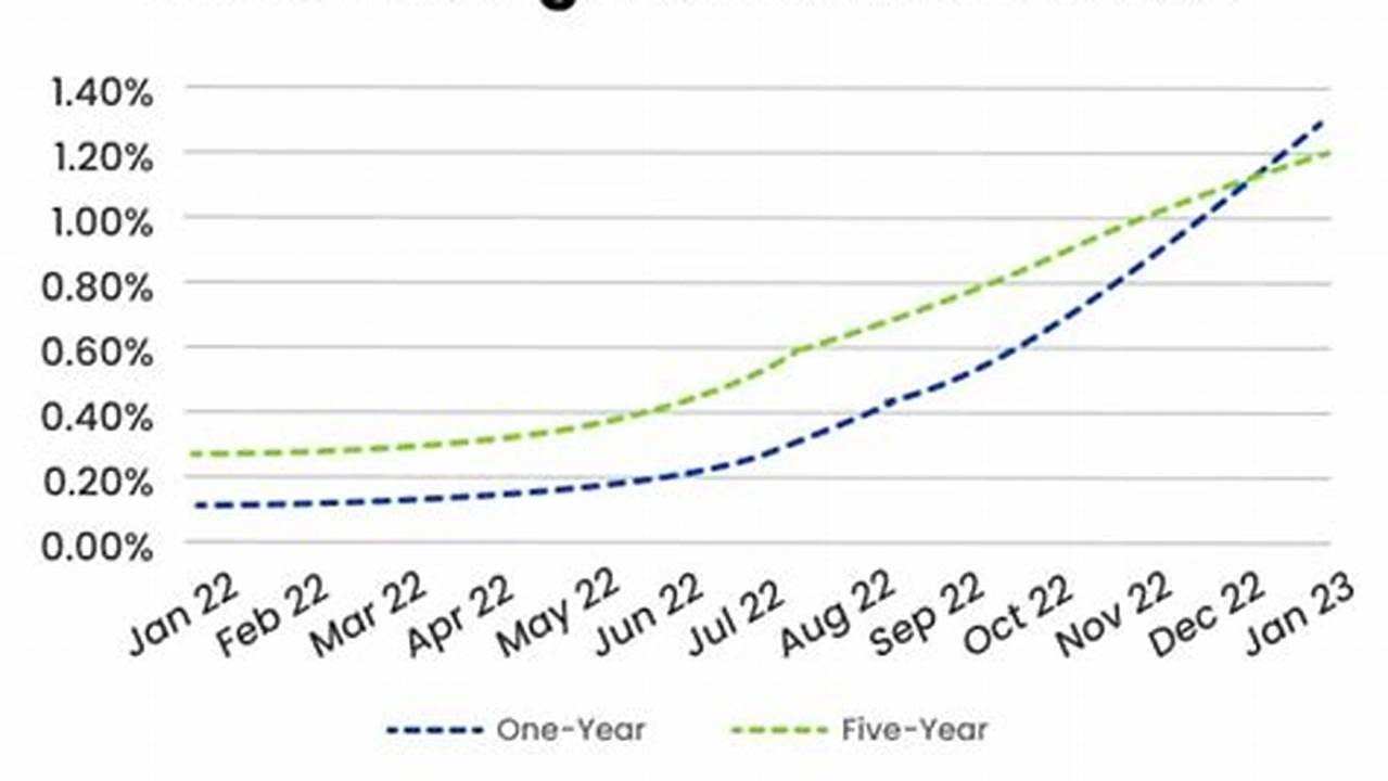 Old National Cd Rates 2024